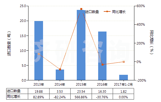 2013-2017年2月中國(guó)含環(huán)氧乙烷(氧化乙烯)的混合物(HS38248100)進(jìn)口量及增速統(tǒng)計(jì)